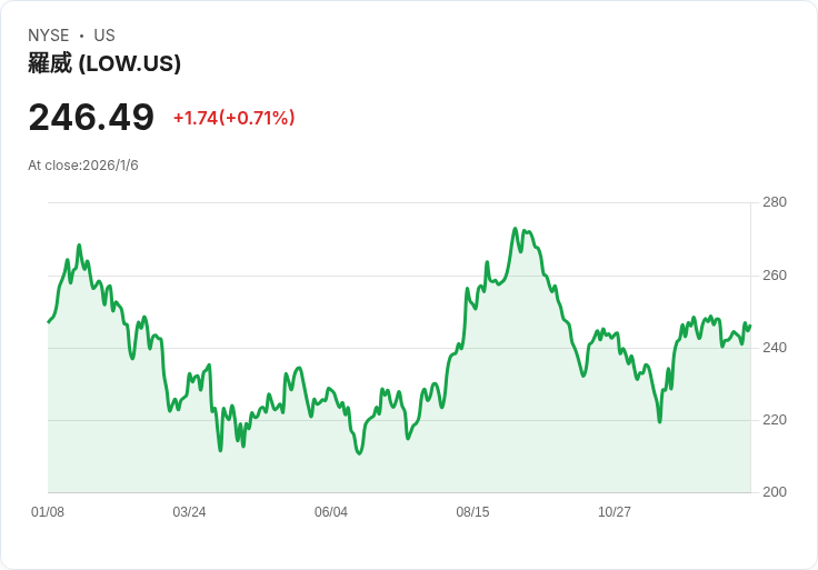 Lowe’s 持續穩定需求與股東回報，成為2026年最佳高股息增長股票之一！