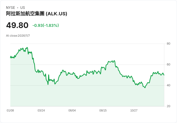 阿拉斯加航空創紀錄訂購110架波音飛機，擴大國際市場版圖！