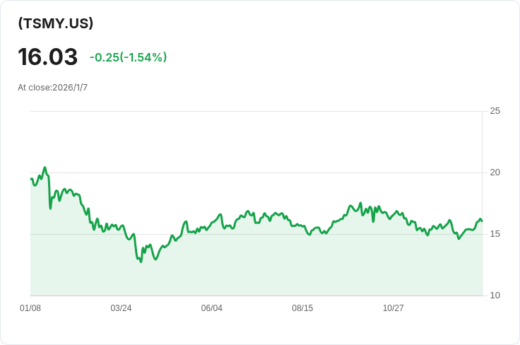 YieldMax TSM選擇權收益策略ETF宣佈每股$0.1104的週分紅，投資者注意！