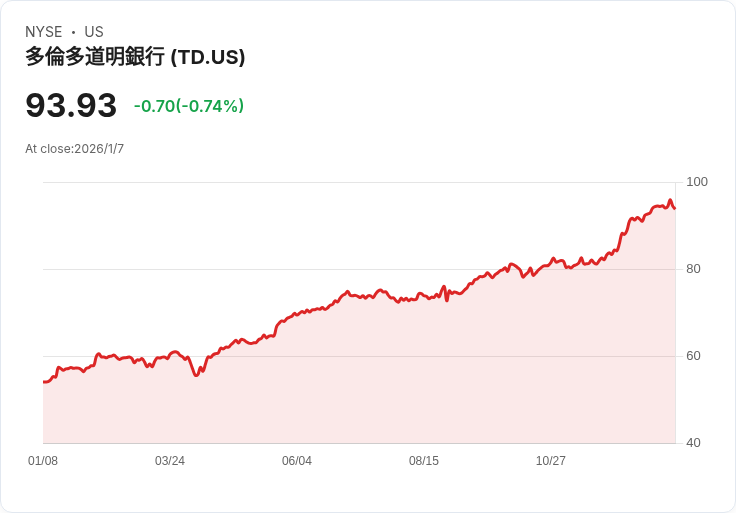 TD銀行宣佈啟動新股回購計畫 將回購高達3.6％股份！