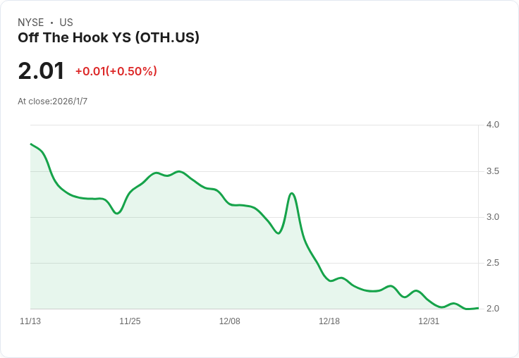 Off The Hook Yachts 宣佈千萬美元股票回購計畫，股價預期上漲！