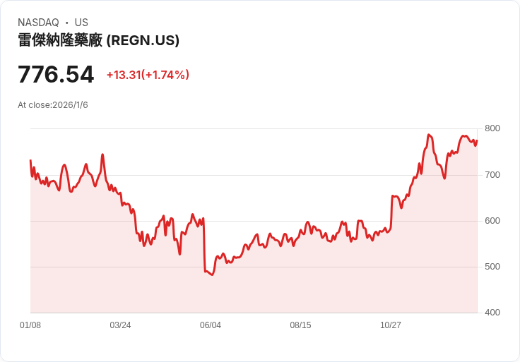 美銀大幅上調Regeneron評級，Eylea HD與Dupixent前景看漲！