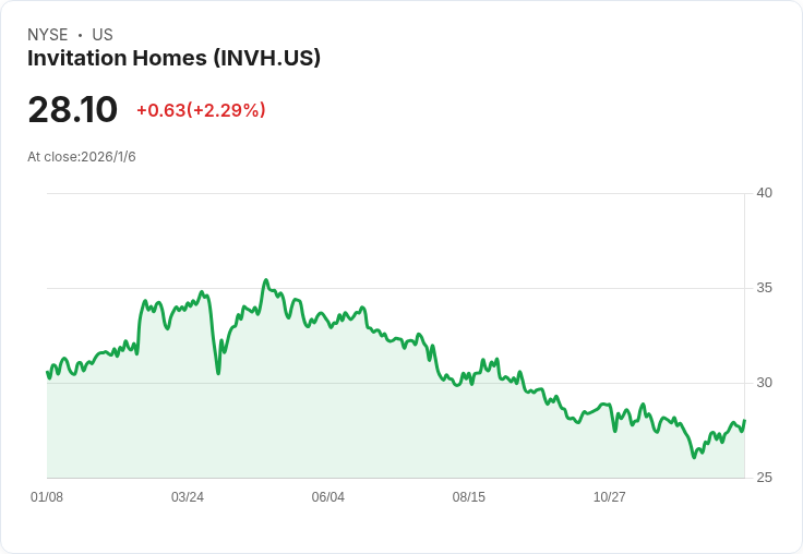 特朗普提議禁止機構投資者購房,INVH與AMH股價重挫卻遭Citi看好!