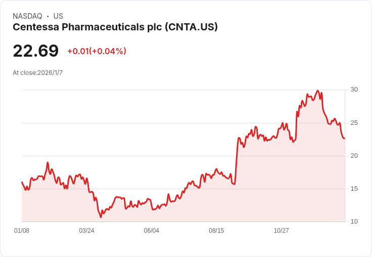 Needham看好Centessa (CNTA) 股價目標上調至38美元，ORX-750試驗成功潛力與併購吸引力雙重驅動