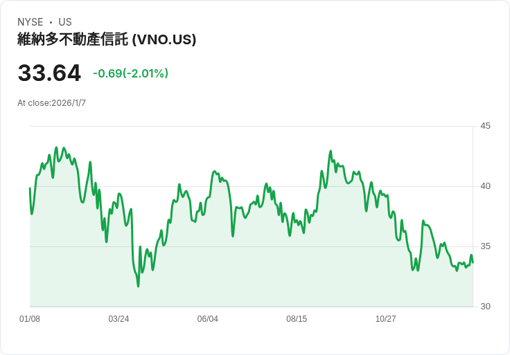 Vornado發行5.75％債券籌資5億美元，助力未來擴充套件計畫！