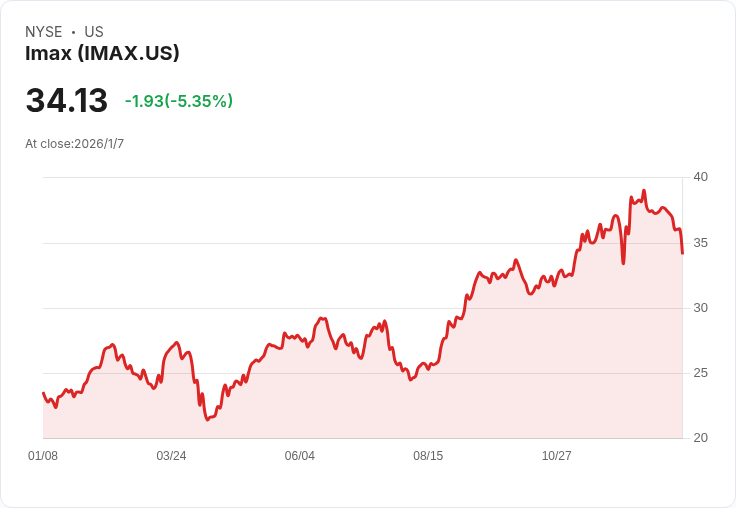 IMAX創下新紀錄卻受Netflix影響 股價一度下滑5.9%