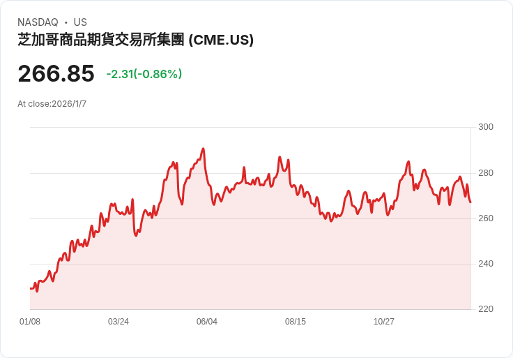 CME集團國際日均交易量創下840萬合約新高,年增8%!
