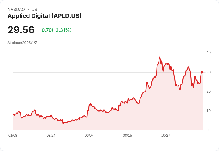 Applied Digital 預計五年內超越十億美元 NOI,擴大超規模租賃管道至一千六百億美元!