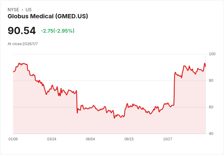Globus Medical 預測 2025 年第四季銷售將達 8.23 億美元，增長超過 25％！