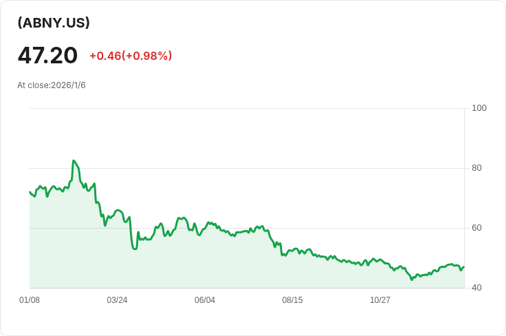 YieldMax™ ABNB選擇權收益策略ETF宣佈每股$0.2688股息,投資者持續受益!