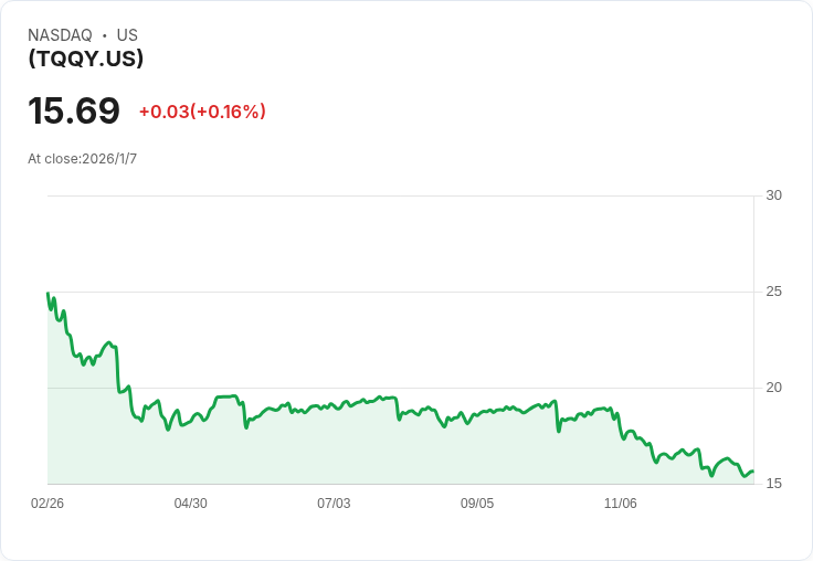 GraniteShares YieldBOOST QQQ ETF 宣佈每股 $0.1499 股息，投資者快來關注！