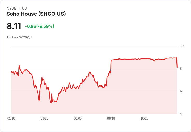 Soho House 賣盤路上遭遇資金缺口 股價驟跌11%