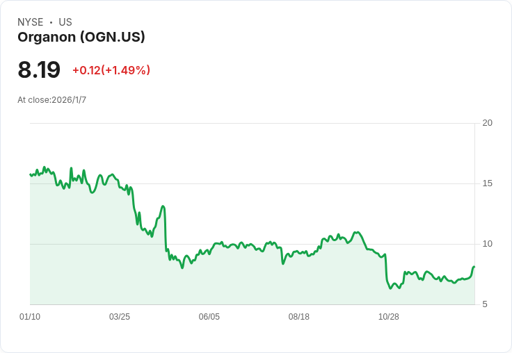 連續七天上漲！Organon 股價持續攀升，市場反應不一