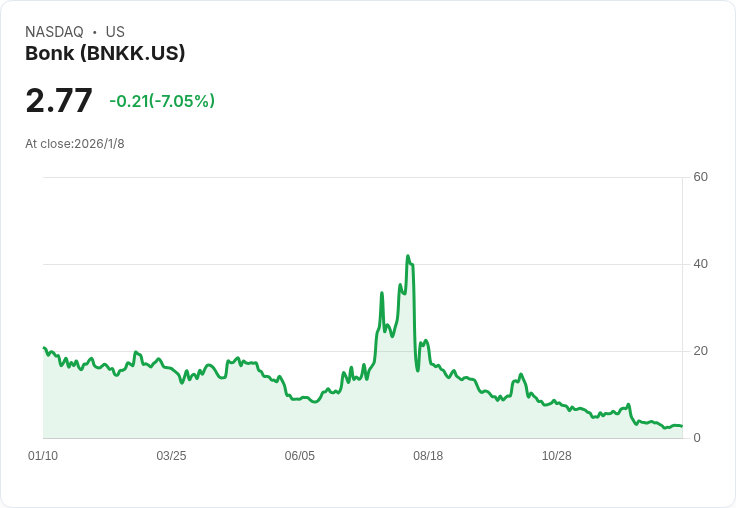 董事會成員米契爾·魯迪增持Bonk股票,助力第四季業績回暖!