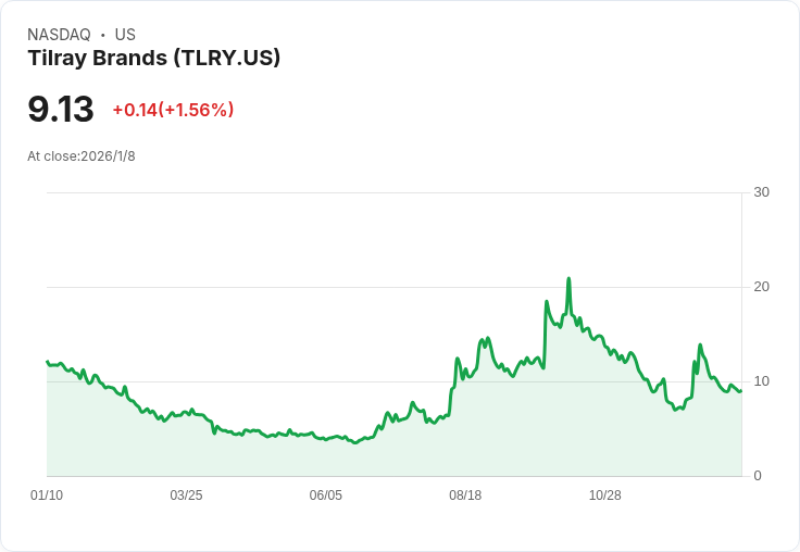 美股動態：Tilray大漲8％創紀錄，AXT暴跌12％因前景不佳