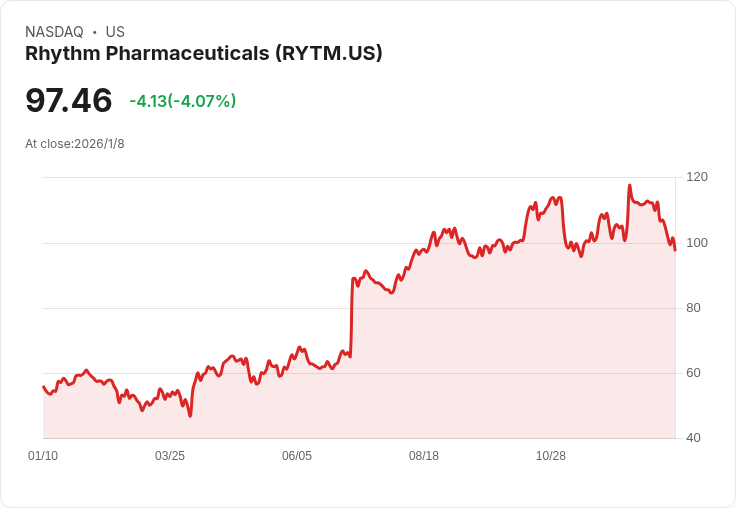 Rhythm Pharmaceuticals 預測 IMCIVREE 第四季全球銷售淨收入將達 5700 萬美元,年增近 50%