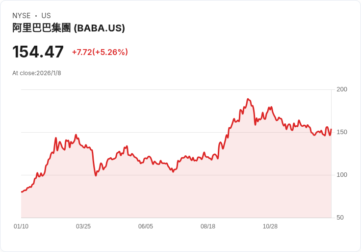 阿里巴巴股價因中國可能批准Nvidia H200進口激增，市場反應熱烈！