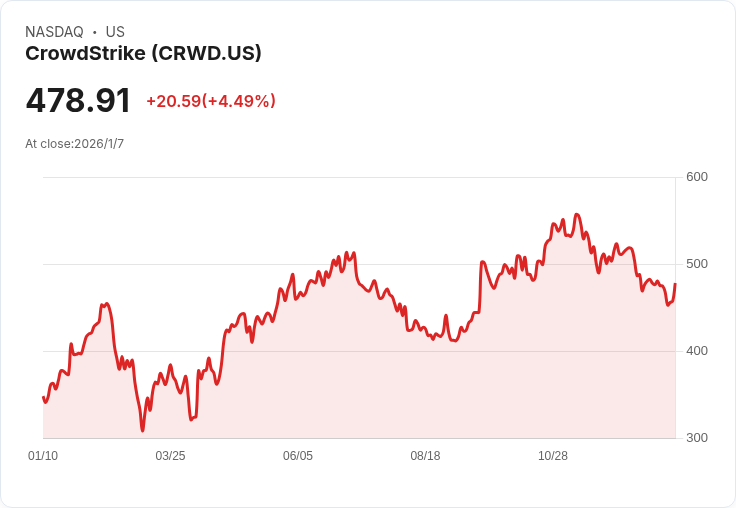 CrowdStrike以7.4億美元收購身份安全新創SGNL,強化AI威脅防護!