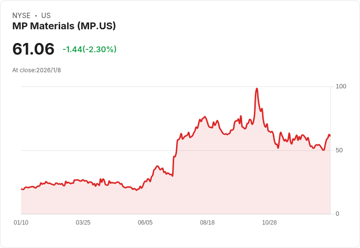 MP Materials股價本週驟升11.1%!背後原因揭曉