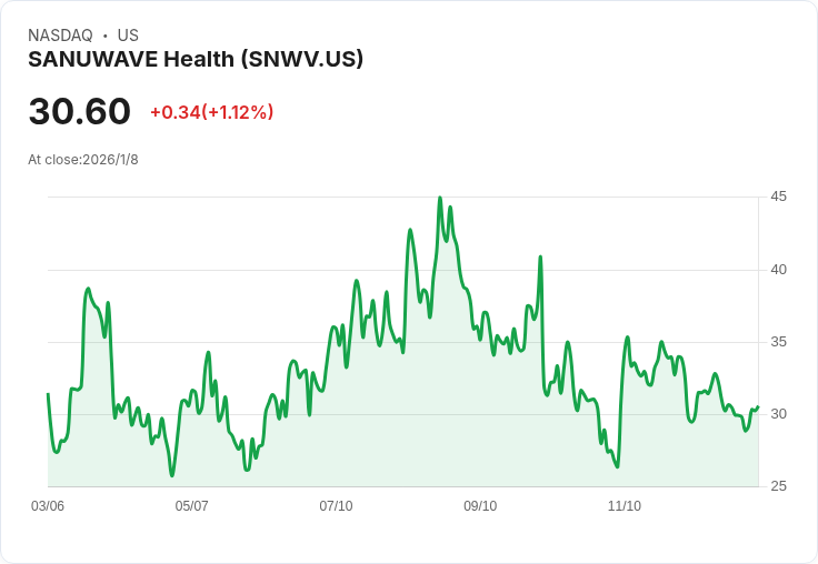 Sanuwave Health 預期創下年度營收新高，2025年將突破4400萬美元！