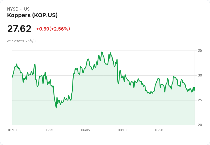 Koppers 財務長 Jimmi Sue Smith 宣佈退休，接班人即將上任！