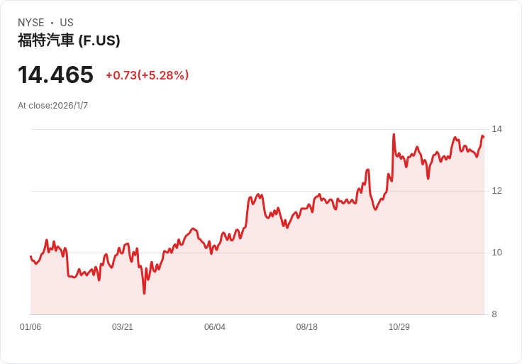 美股汽車產業大洗牌：美國車廠逆勢上揚，歐、美、中三強競局新拐點