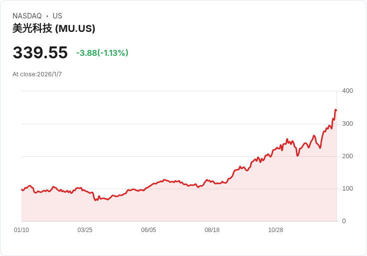 ChatGPT預測美光科技未來60天股價走勢，將達$300.72！