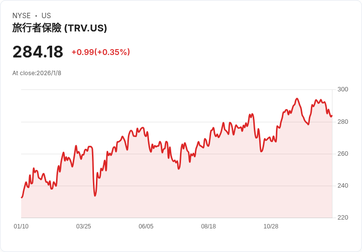 美國銀行下調Travelers (TRV) 目標價，因產險定價趨勢疲弱！