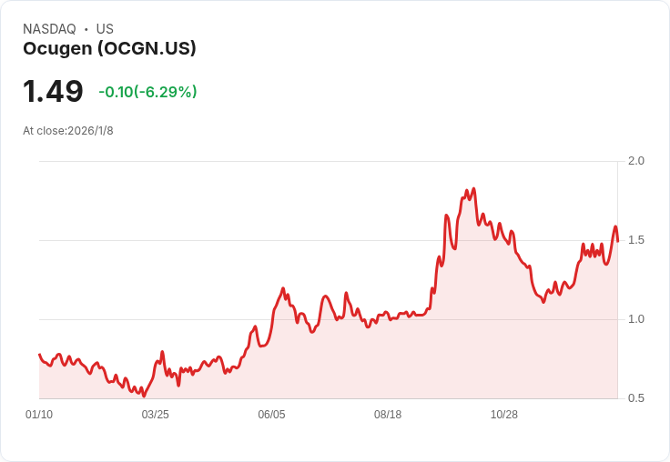 社群媒體風潮影響Ocugen (OCGN) 基因療法投資故事，科學仍在背後？