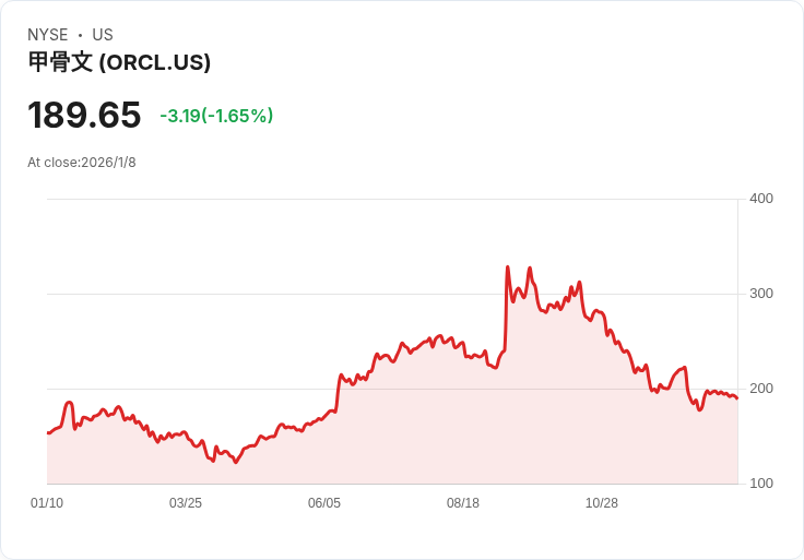 UBS重申看好Oracle (ORCL),即使調降目標價,仍見2026年復甦潛力!