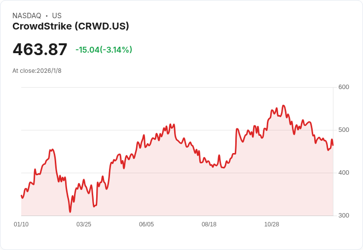 CrowdStrike以7.4億美元收購SGNL 加強AI時代身份安全