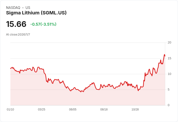 銀行降評Sigma Lithium，市場情緒回暖卻面臨運營困境！