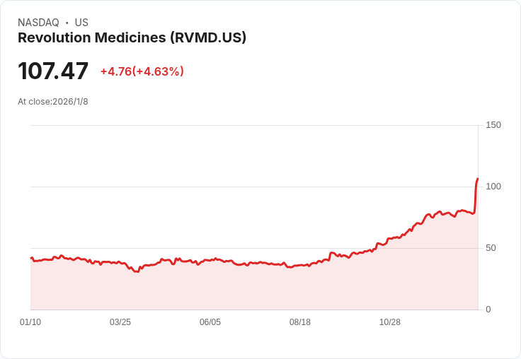 默克洽談收購癌症藥廠Revolution Medicines 股價大漲16％
