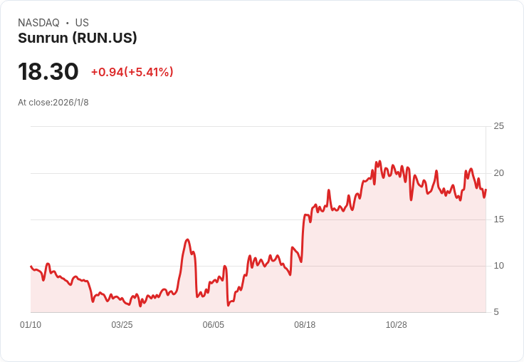德意志銀行下調Sunrun (RUN) 目標價，股價承壓但新合作帶來希望！