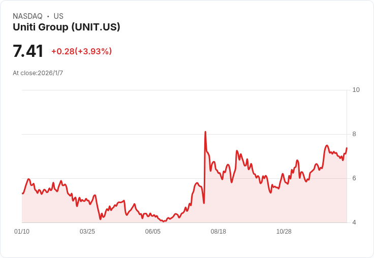Uniti Group推出9.6億美元纖維資產擔保票據，未來發展引人關注！