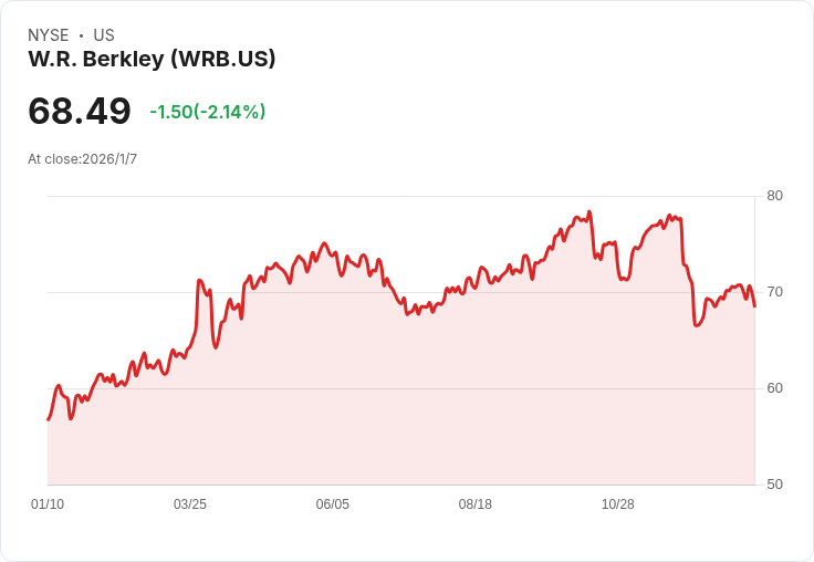 W. R. 伯克利宣佈增額2500萬股股票回購計畫，股價一度上漲近2％