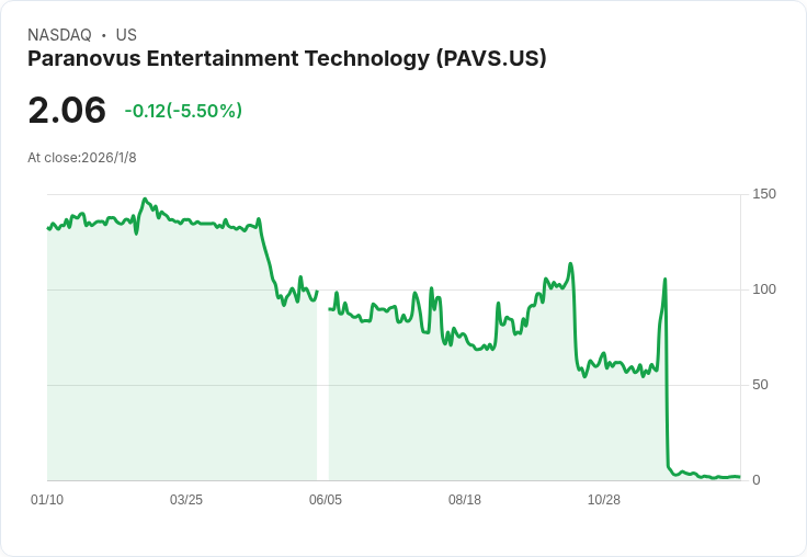 Paranovus娛樂科技成功重獲納斯達克合規資格 股價大漲14.6％！