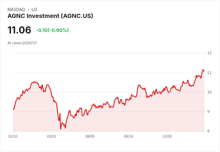 AGNC投資公司宣佈每股$0.12的月度股息，吸引投資者關注！