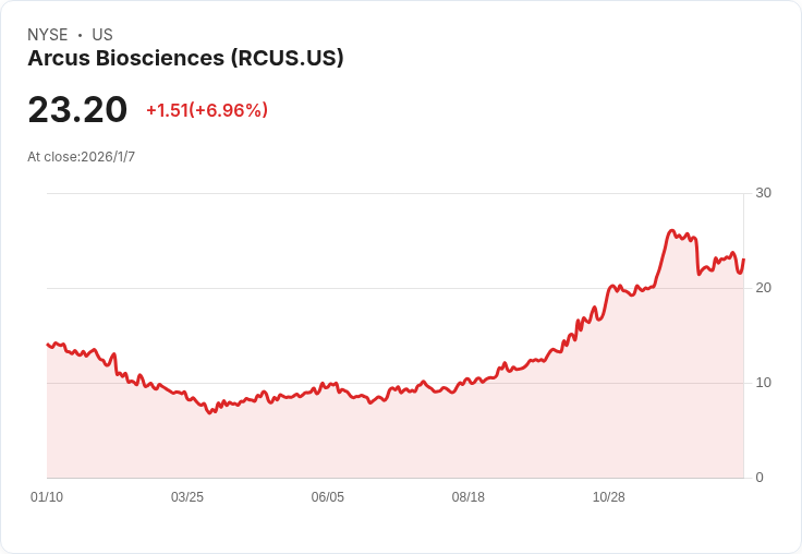 摩根士丹利下調Arcus Biosciences評級 股價應聲下跌!