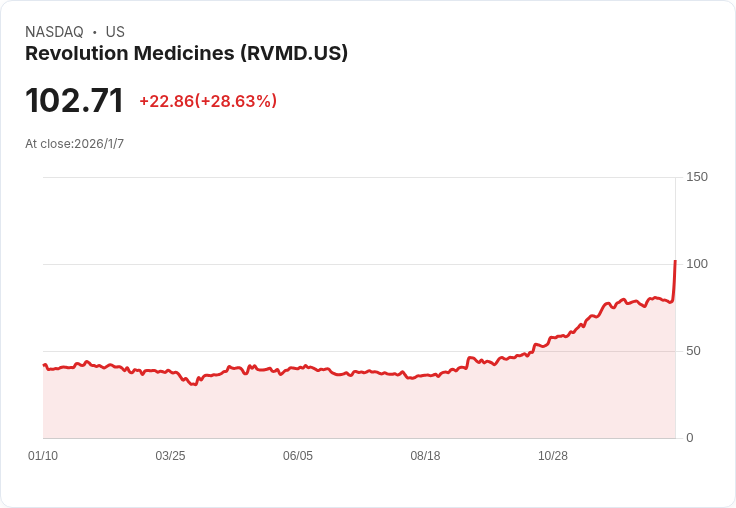 美國FDA授予Revolution Medicines zoldonrasib突破性療法地位，助力非小細胞肺癌患者！