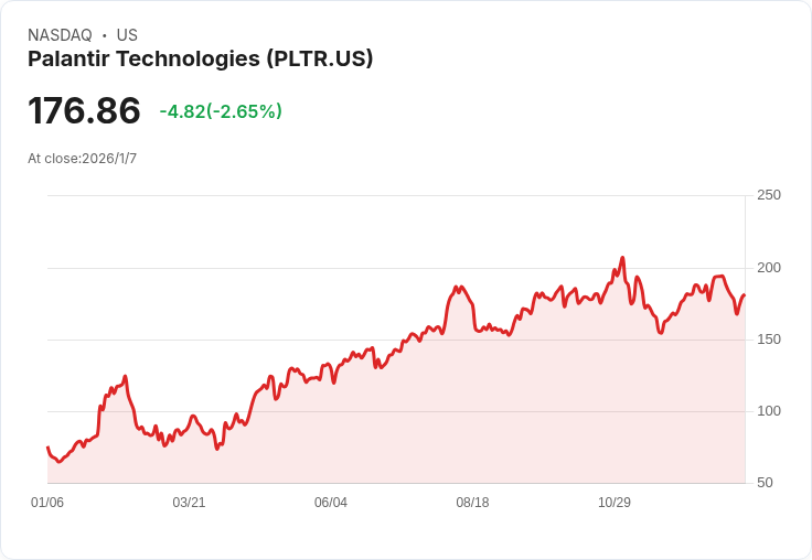 AI狂潮改寫美股版圖：Palantir、Shopify帶頭衝，科技成長股全面翻紅
