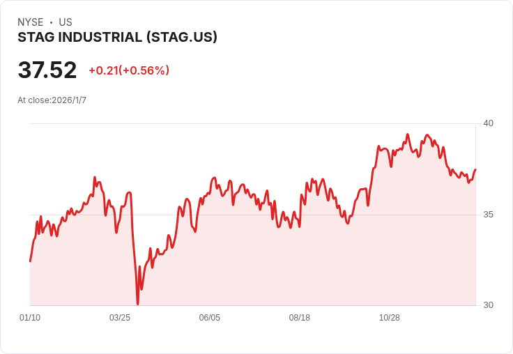 STAG工業宣佈每股派息0.3875美元，持續穩健的現金流引發市場關注！