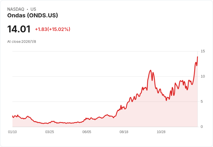 Ondas Holdings (ONDS) 股價飆升至歷史新高，投資者期待重大商業更新！