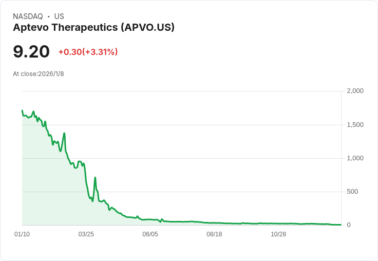 Aptevo Therapeutics 獲得6000萬美元信用額度 股價跳漲引市場關注