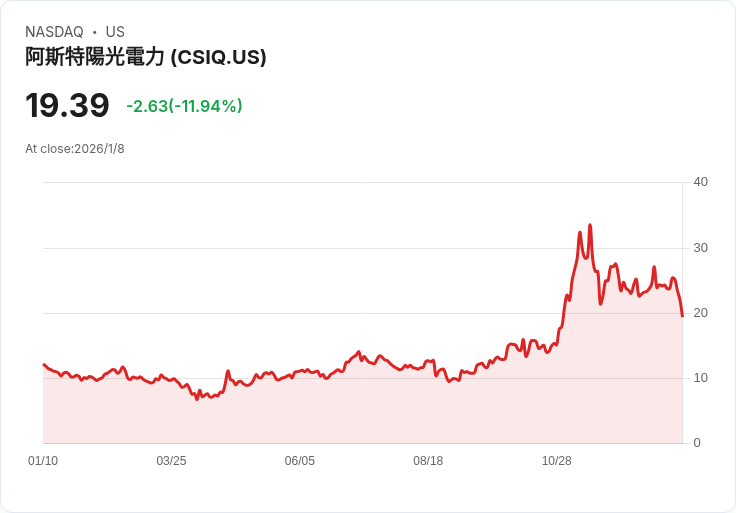 加拿大太陽能公司發行2億美元可轉換債券，助力未來能源投資！