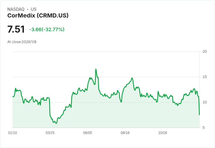 CorMedix股價暴跌近30%!2026年營收預測遠低於市場預期引發擔憂