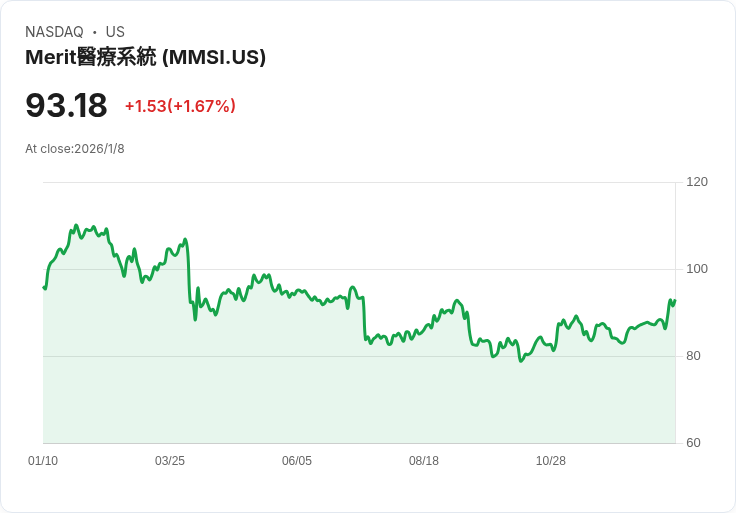 Merit Medical任命F. Ann Millner為董事會主席，預告2025年第四季收入大增！