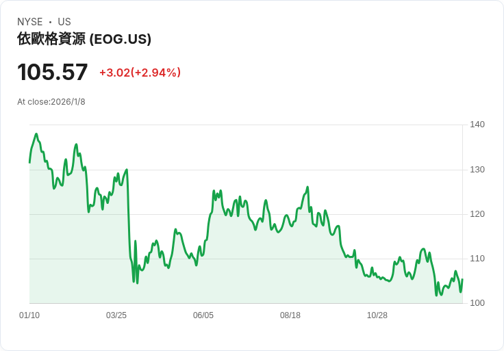 EOG資源(EOG)目標價下調18美元，市場展望不樂觀！