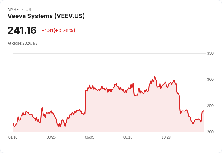 Veeva Systems 宣佈20億美元回購計畫，股價暴漲8％！新雲端解決方案強化市場地位