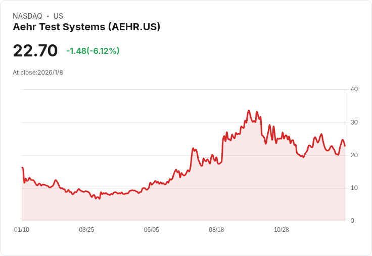 Aehr Test Systems重啟2026財年指引，預期營收達2500萬至3000萬美元，AI驅動訂單前景強勁！